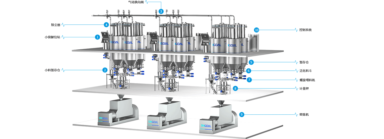 3.密煉機配料系統(tǒng)一站式解決方案